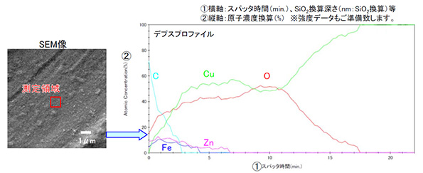 深さ方向分析（サンプル：Cu酸化膜/Cu基板）
