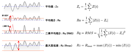 面内粗さ解析