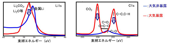 リチウム二次電池電極表面のXPS分析