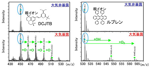 有機EL材料のTOF-SIMS分析