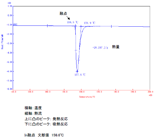 DSCチャート： インジウム