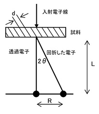 データ例　法則