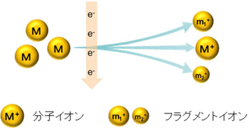 イオン化