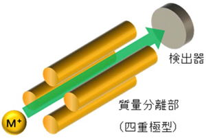 質量分離