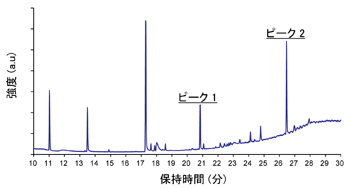 TIC（トータルイオンクロマトグラム） ： リチウムイオン二次電池負極バインダ材料