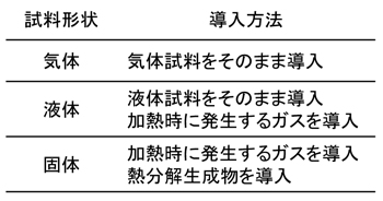 カラム分離