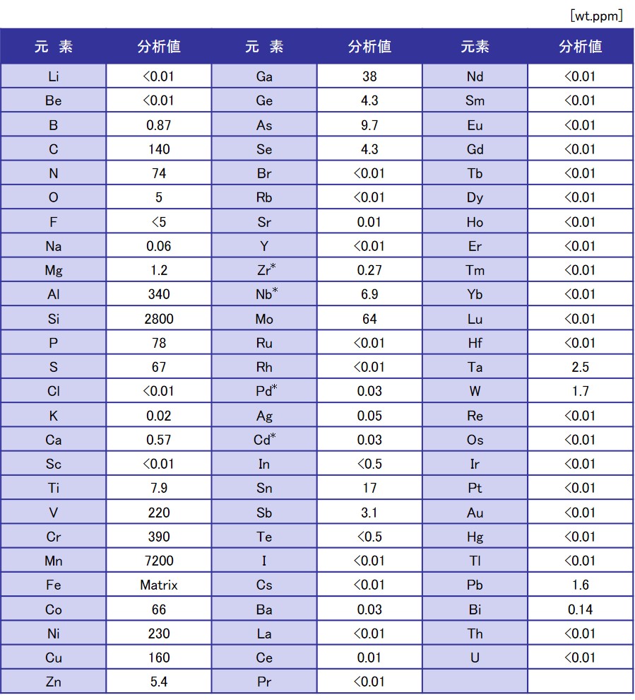 鉄鋼材料の不純物分析 