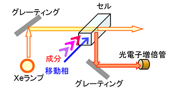 蛍光検出器