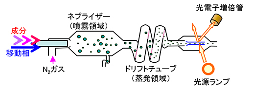 ELS（Evaporative Light Scattering ）検出器