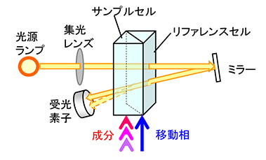 RI（ Refractive Index ）検出器