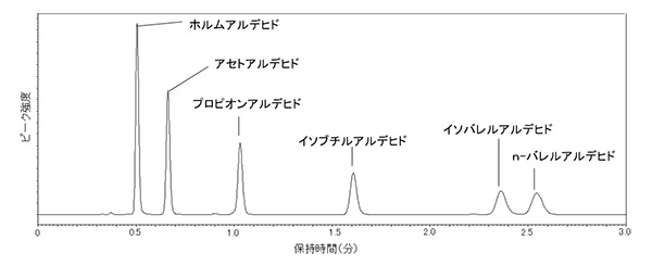 クロマトグラム