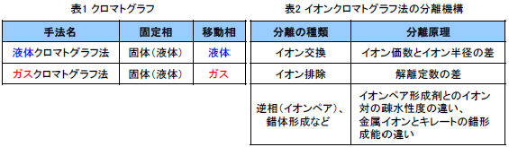 イオンクロマトグラフ法原理