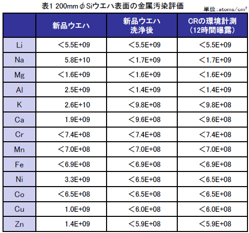 Siウエハ表面・酸化膜中の金属汚染評価