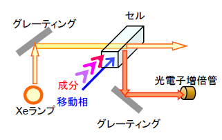 PDA検出器