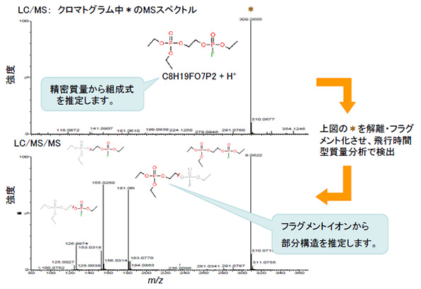 吸収スペクトル（吸光度検出器）： クロマトグラム中*の吸収スペクトル