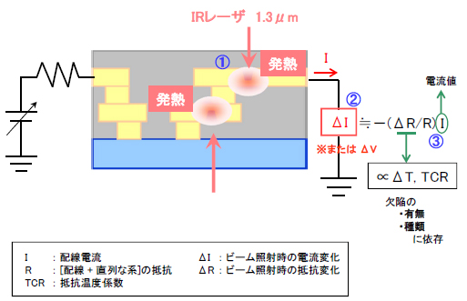 原理