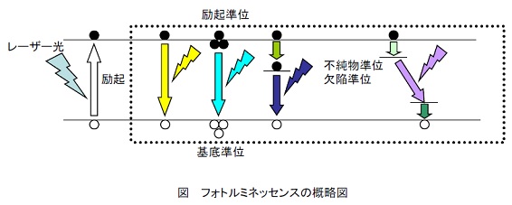 原理