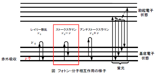 原理