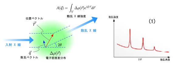 周期構造による散乱