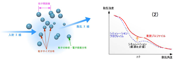 粒子内部における散乱