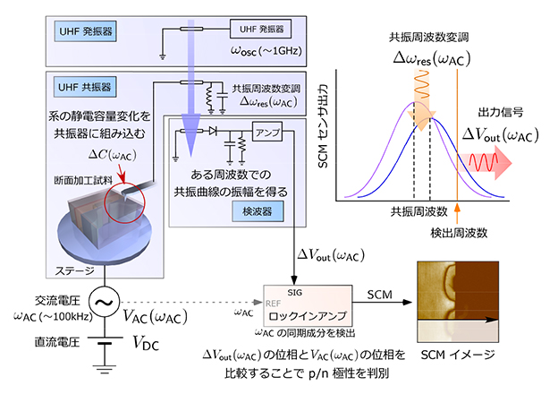 電気容量変化によるキャリア分布の可視化　具体例