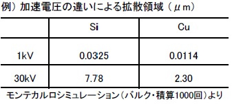 加速電圧の違いによる拡散領域（μm）