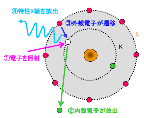 特性X線発生の過程