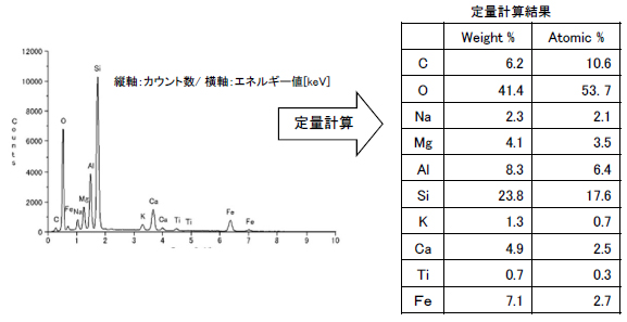 定性分析： 玄武岩の測定