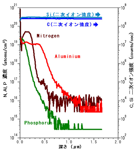 深さ方向分析：InGaAs中C、S i濃度評価