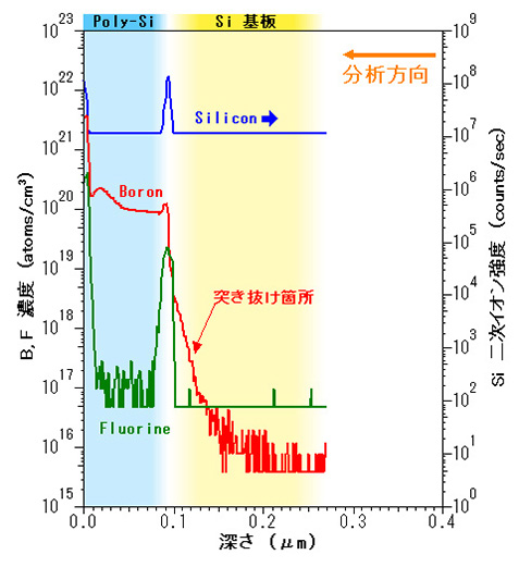 深さ方向分析：Si中B、F濃度評価