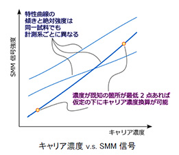 キャリア濃度v.s. SMM 信号