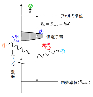 原理