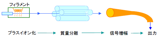 質量分析部