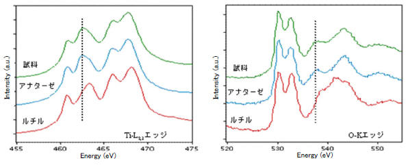 点分析： 二酸化チタン（TiO2）の状態評価