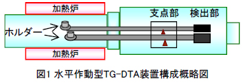 TG:Thermogravimetry（熱重量測定）