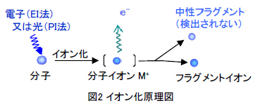 図2 イオン化原理図