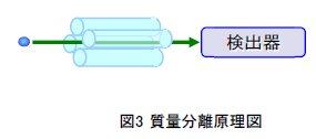 図3 質量分離原理図
