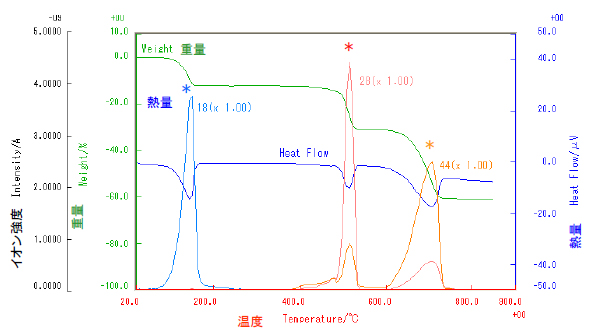 TG-DTA-MSチャート(シュウ酸カルシウム水和物)