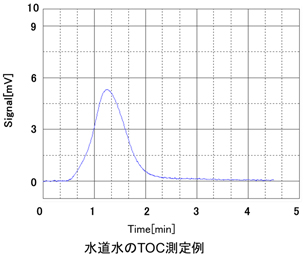 NPOC法（液体試料）