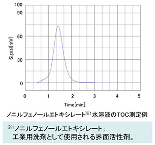 TC-IC法（液体試料）