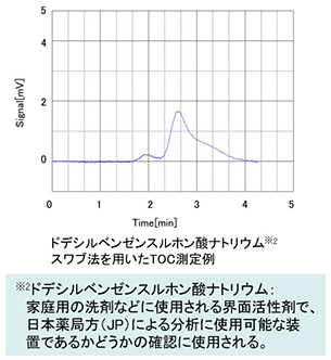 TC-IC法（固体試料）