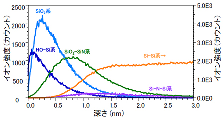 深さ方向分析：SiON膜