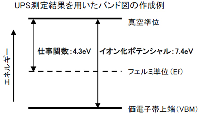 Au，Ag膜の仕事関数評価