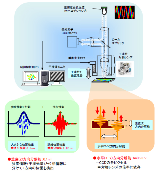 原理・装置構成