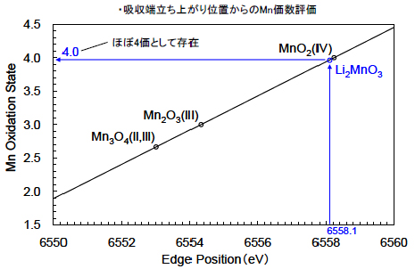 吸収端立ち上がり位置からのMn価数評価