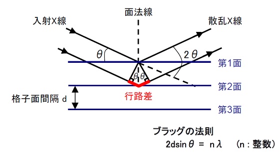 原理