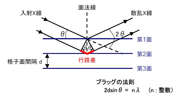 単 結晶 X 線 回折 粉末 X 線 回折 違い