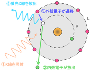 原理