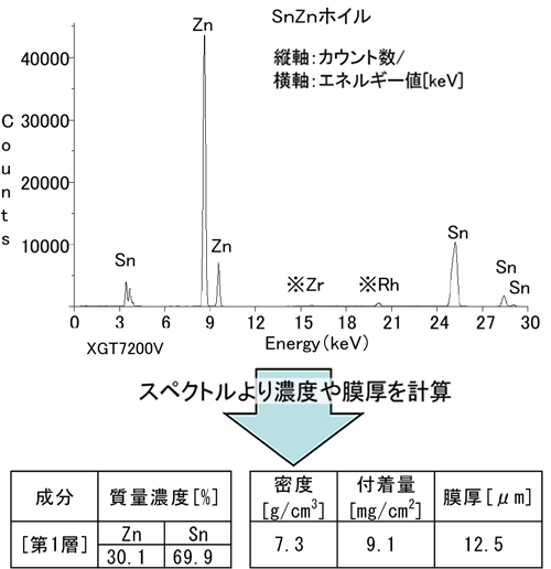 スタンダードレス半定量(合金ホイル)