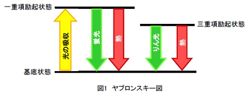 ヤブロンスキー図